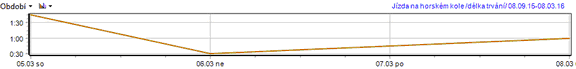 vydej-graf-delka